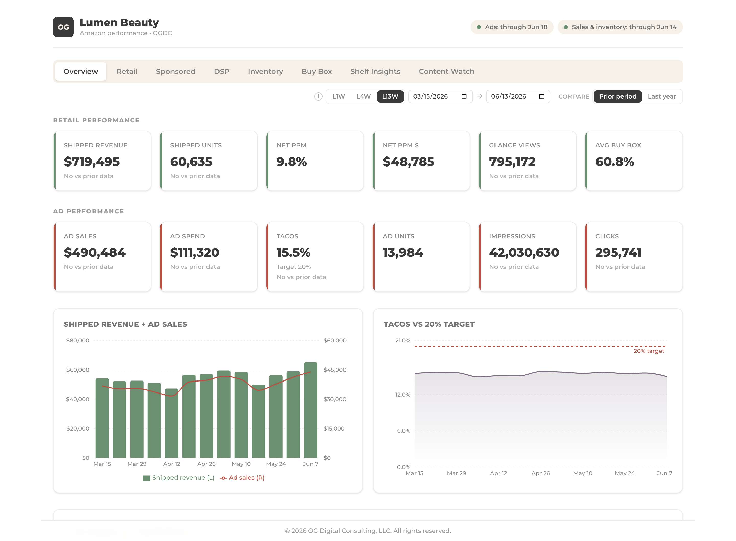 OGDC Pulse dashboard overview shown with sample data